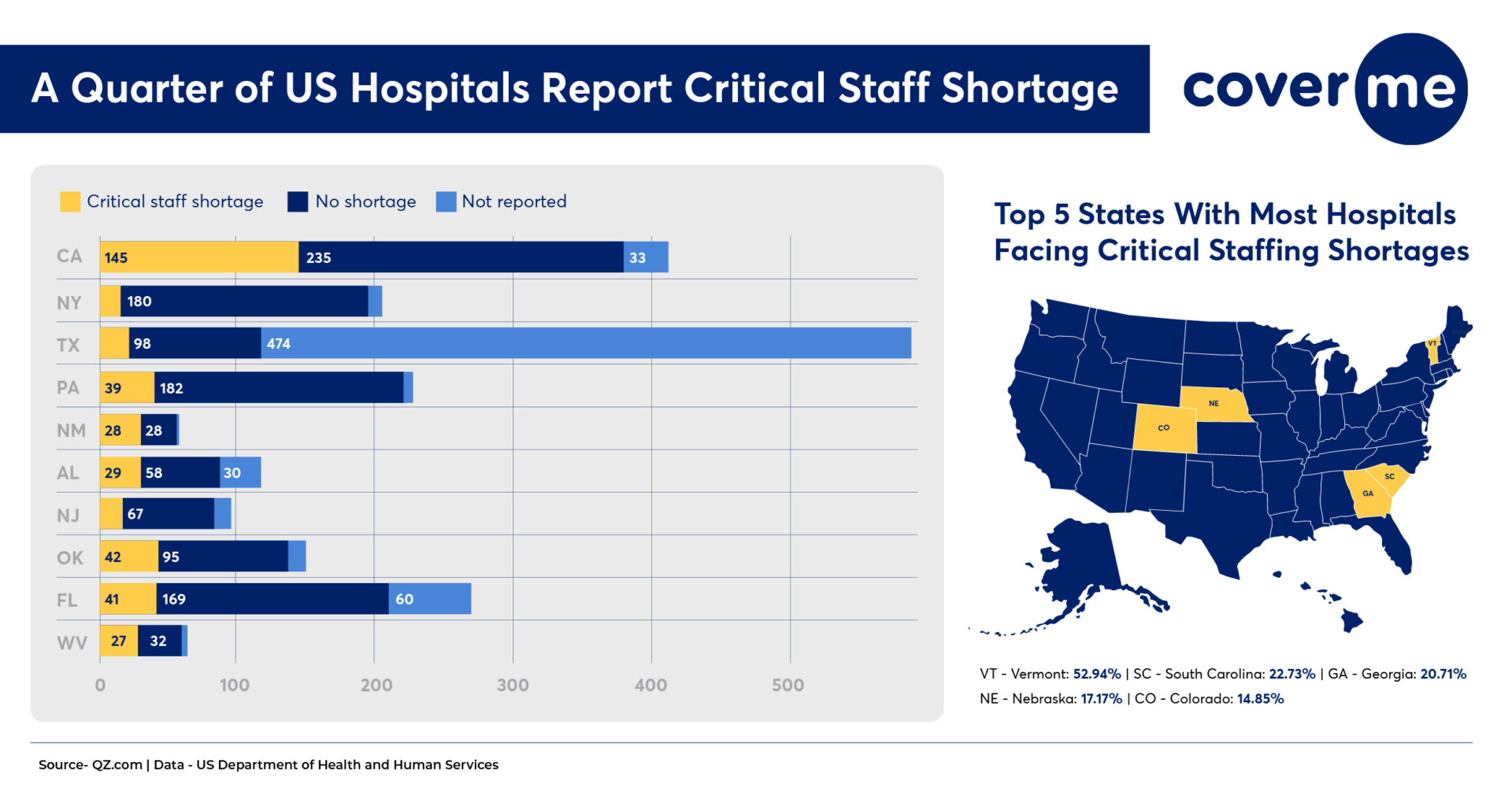 an infographic showing a bar graph on the left to denote the level of staffing shortages in ten states in the US and a US map in dark blue background on the right where the top 5 states with the most staffing shortages are highlighted in yellow.